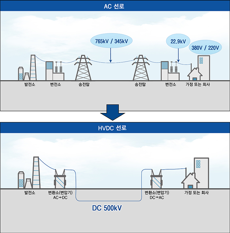 교류AC 선로와 고압직류송전HVDC 비교