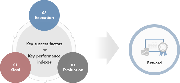 Key success factors > Key performance indexes(01.Goal/02.Execution/03.Evaluation) => REWARD