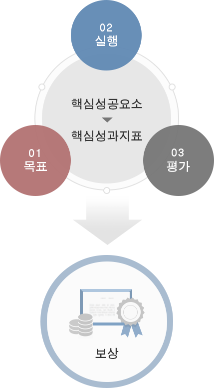 핵심성공요소 > 핵심 성과지표(01.목표/02.실행/03.평가) => 보상